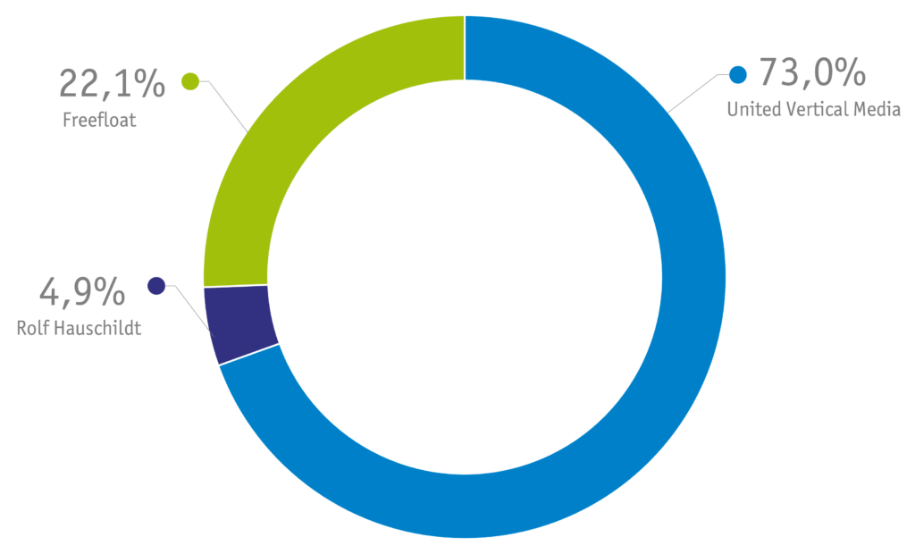 Grafik - Darstellung der Aktionärsstruktur